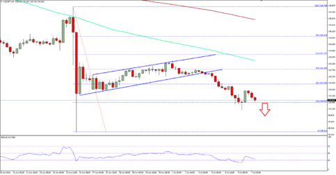 USDJPY – Japanese Yen Continued To Enjoy Gains Vs USD