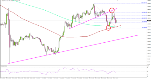 USDJPY – Can US Dollar Retain Bullish Bias Versus Yen?