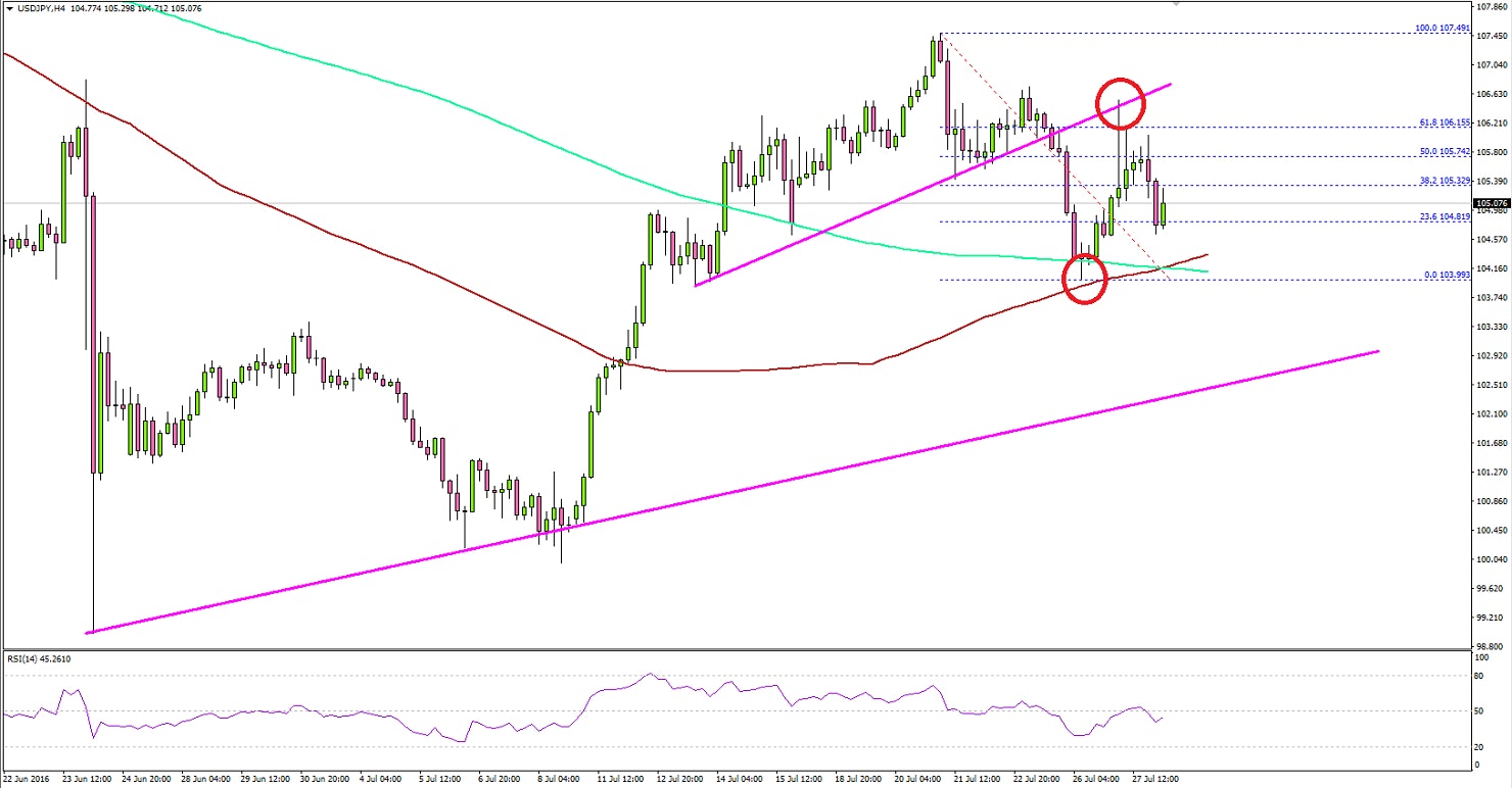 USDJPY Technical Analysis