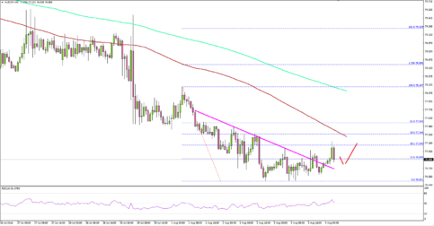 AUDJPY – Aussie Dollar Looks Poised For Further Declines