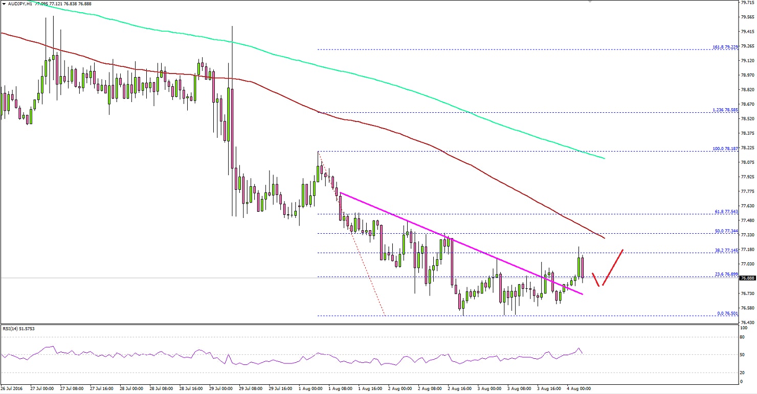 AUDJPY Technical Analysis
