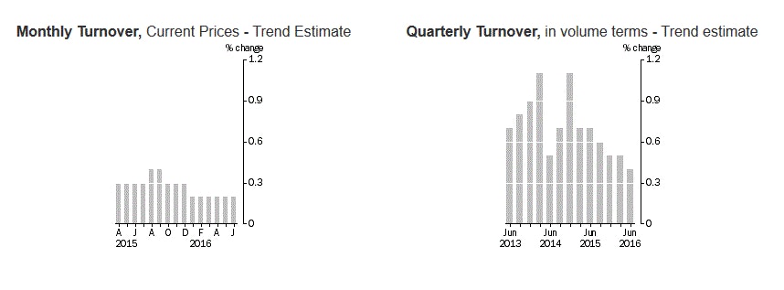 Australia Retail Sales