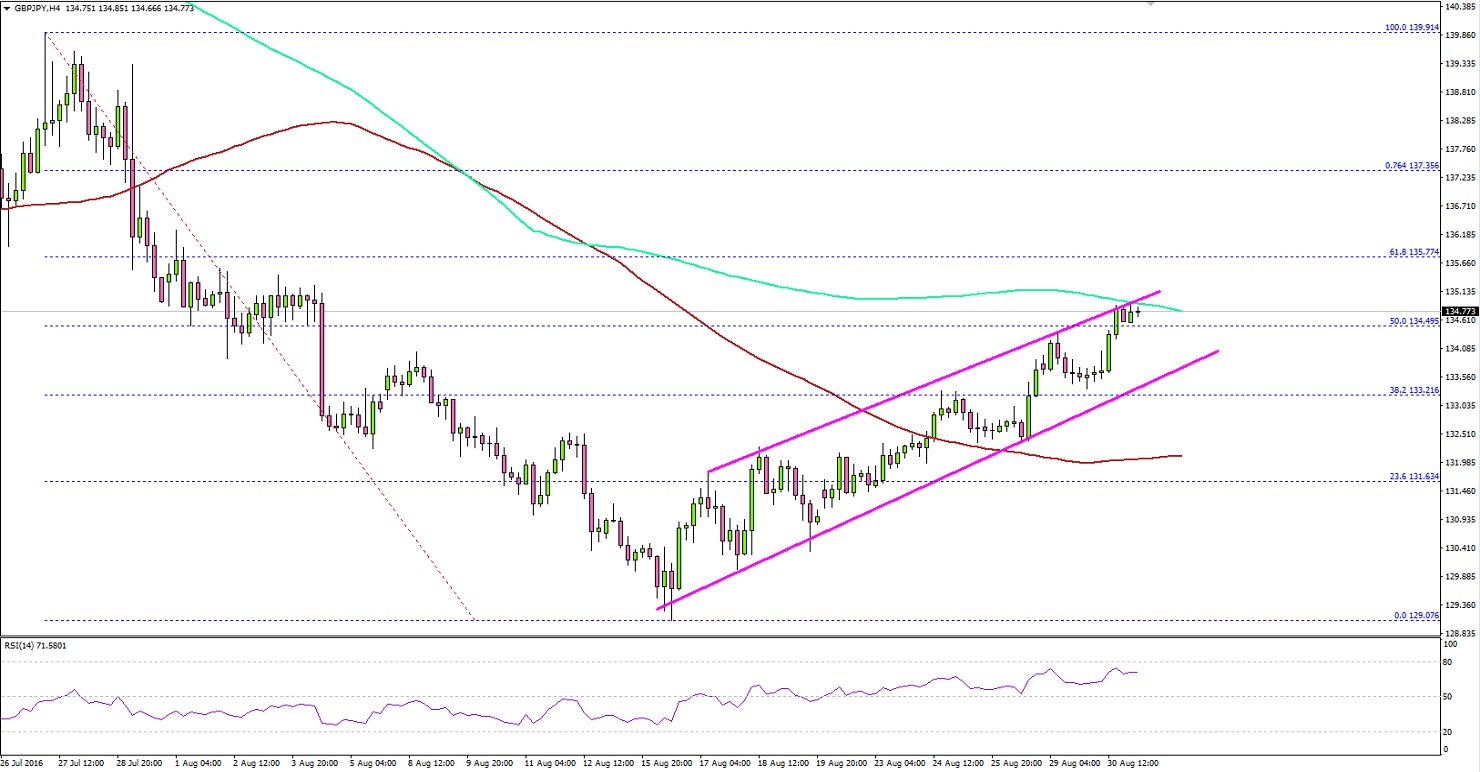 GBPJPY Technical Analysis