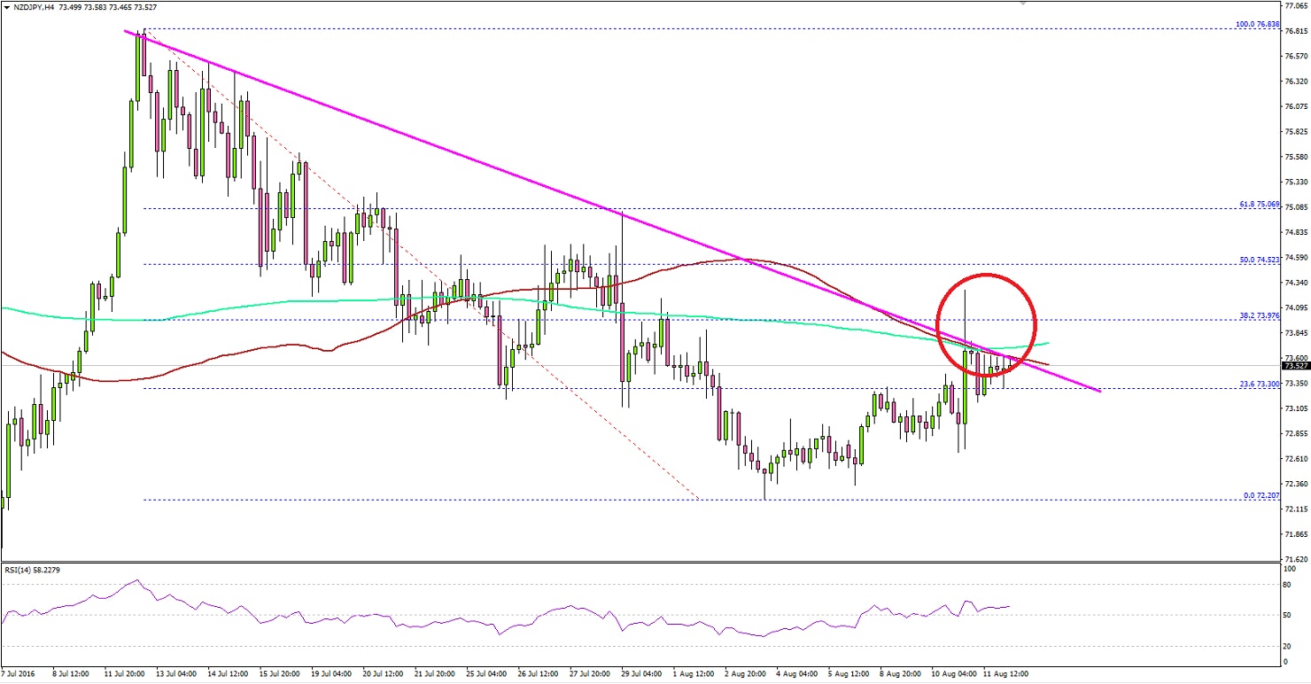 NZDJPY Pair Technical Analysis