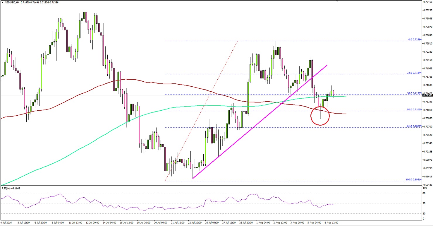 NZDUSD Technical Analysis