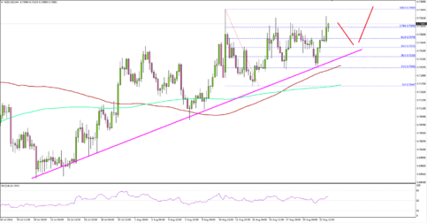 NZDUSD - New Zealand Dollar Targets Fresh Highs