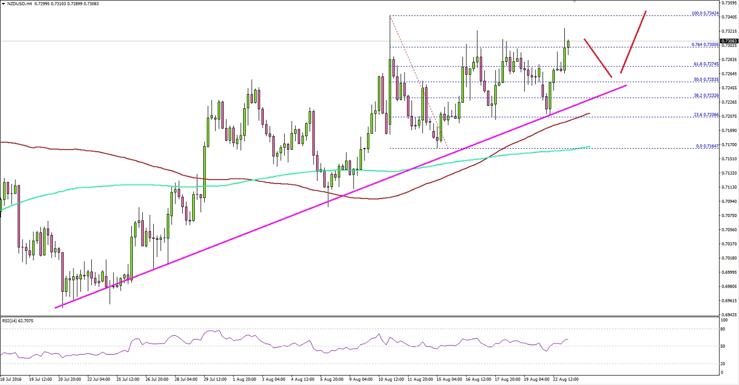NZDUSD Pair Technical Analysis