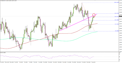 USDCAD – US Dollar at Potentially Significant Turning Point