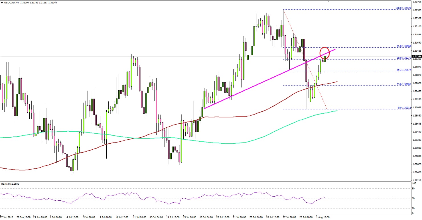 USDCAD Technical Analysis
