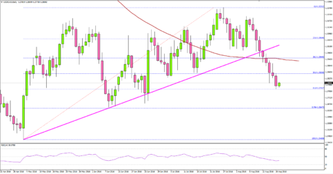 USDCAD – US Dollar In A Larger Downtrend Vs Canadian Dollar
