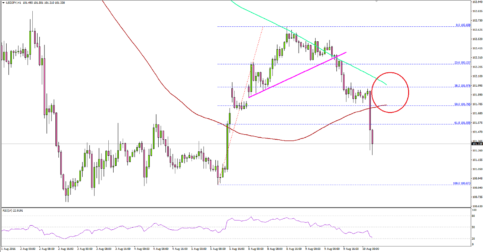 USDJPY – US Dollar Under Renewed Selling Pressure