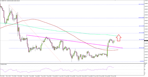 USDJPY – US Dollar Broke All Shackles Vs Japanese Yen