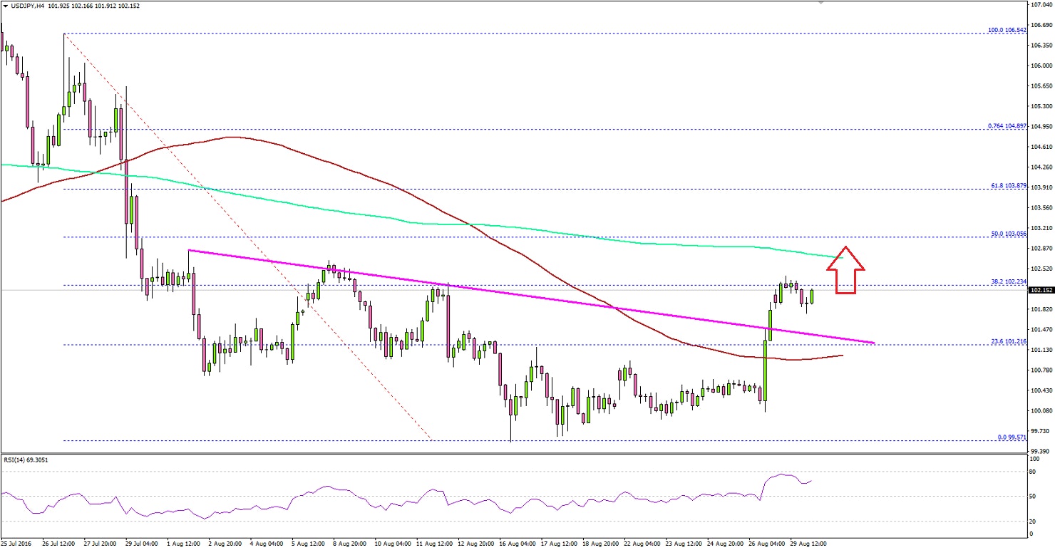 USDJPY Technical Analysis