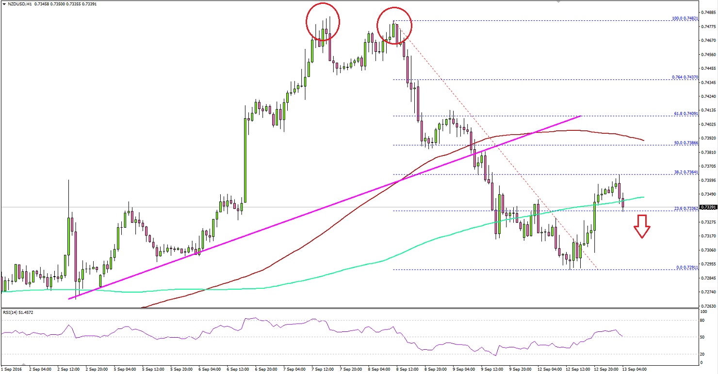 NZDUSD Technical Analysis