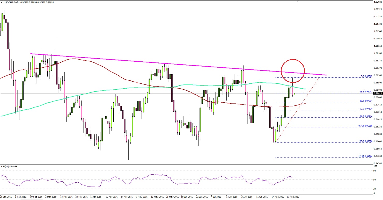USDCHF Technical Analysis