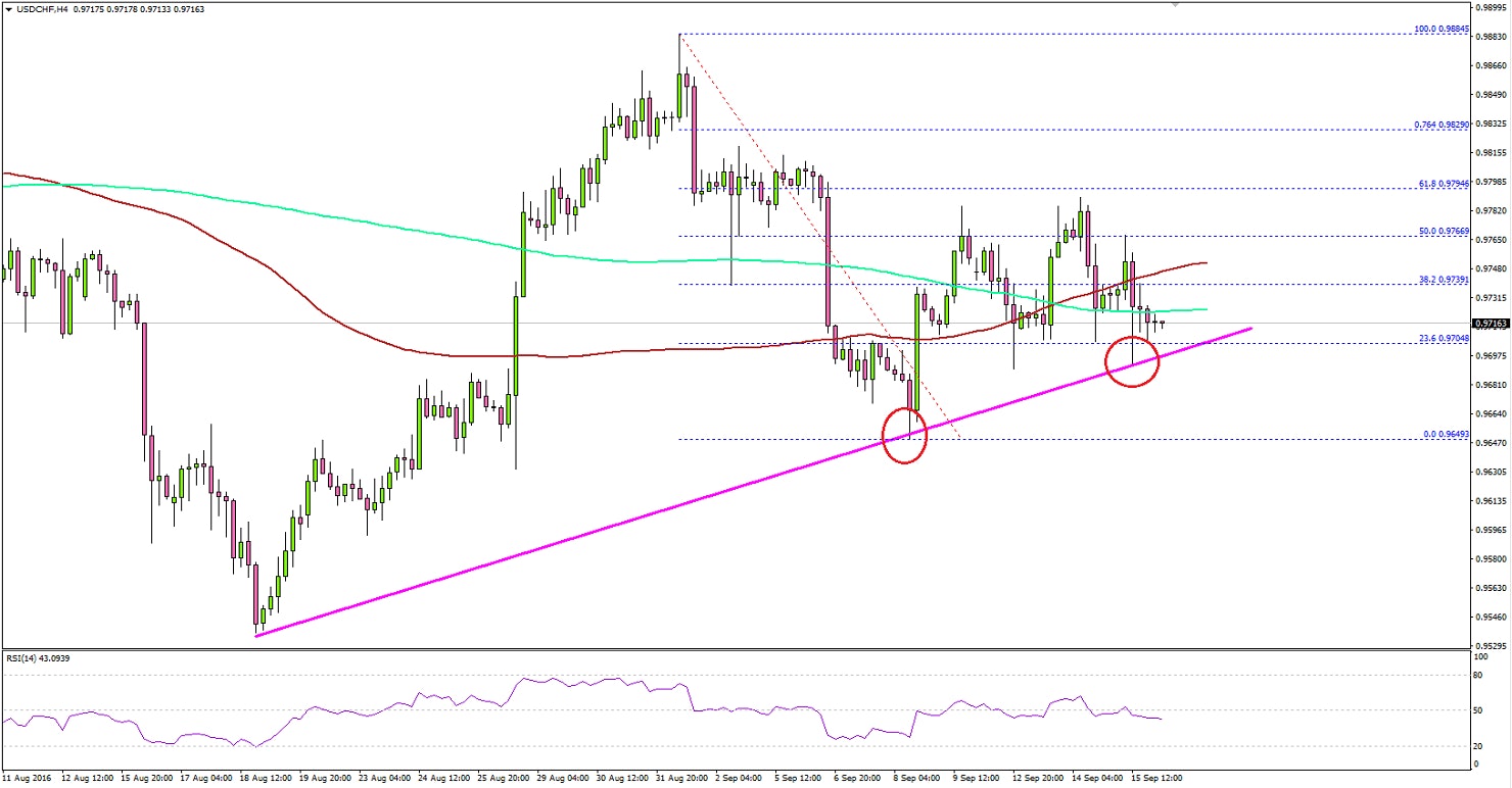 USDCHF Technical Analysis