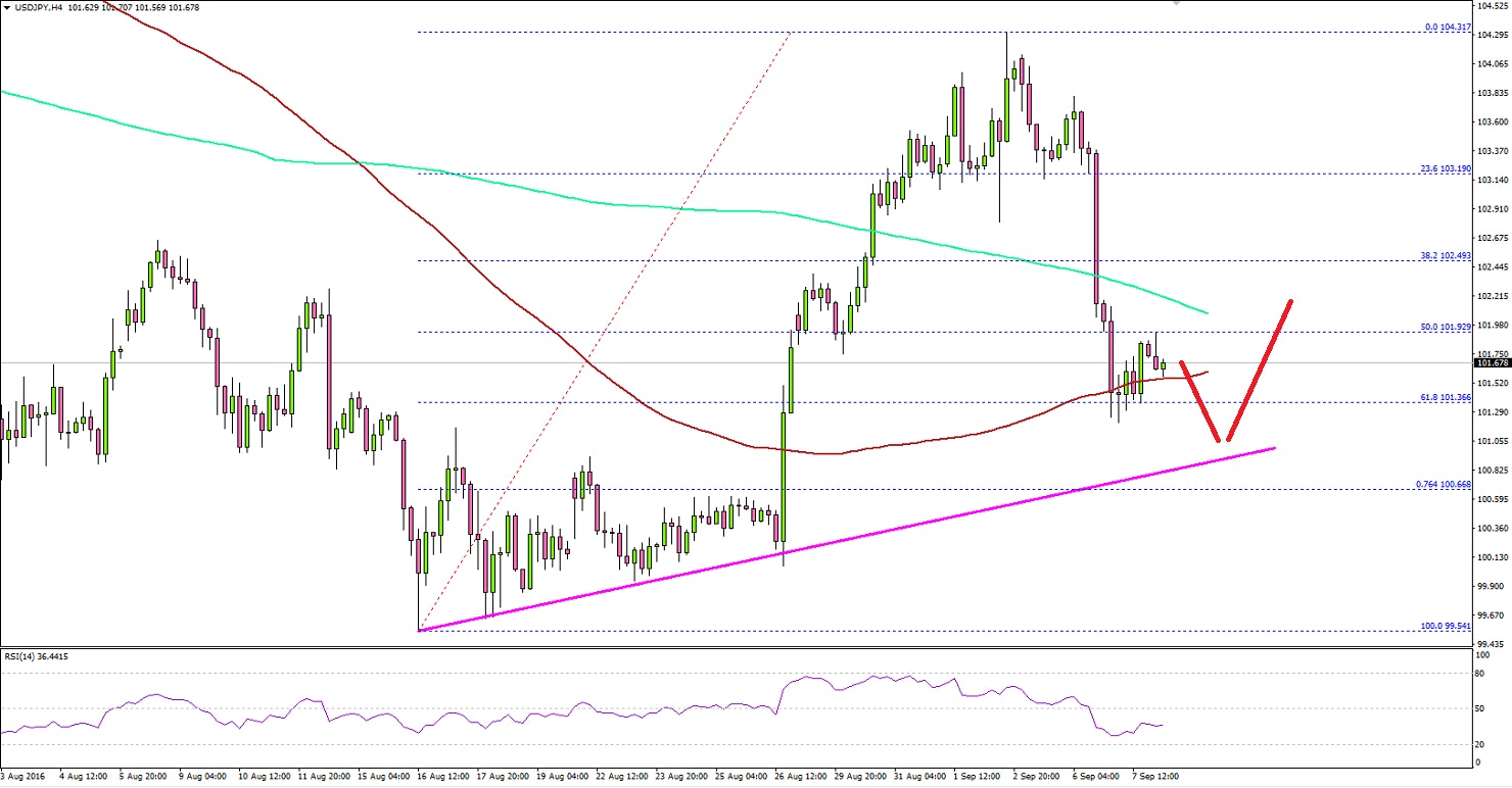 USDJPY Technical Analysis