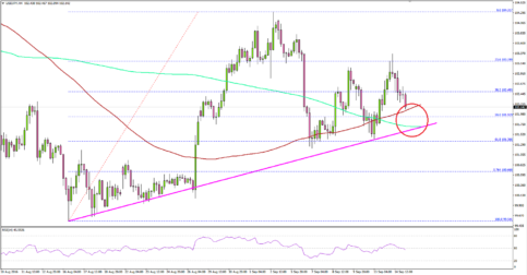 USDJPY – US Dollar Remains Buy On Dips Vs Japanese Yen
