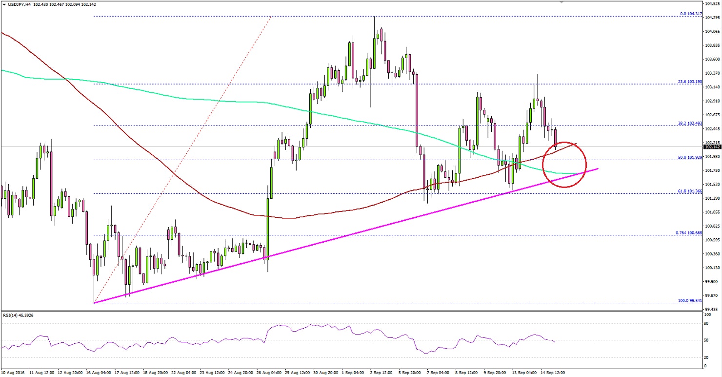 USDJPY Technical Analysis