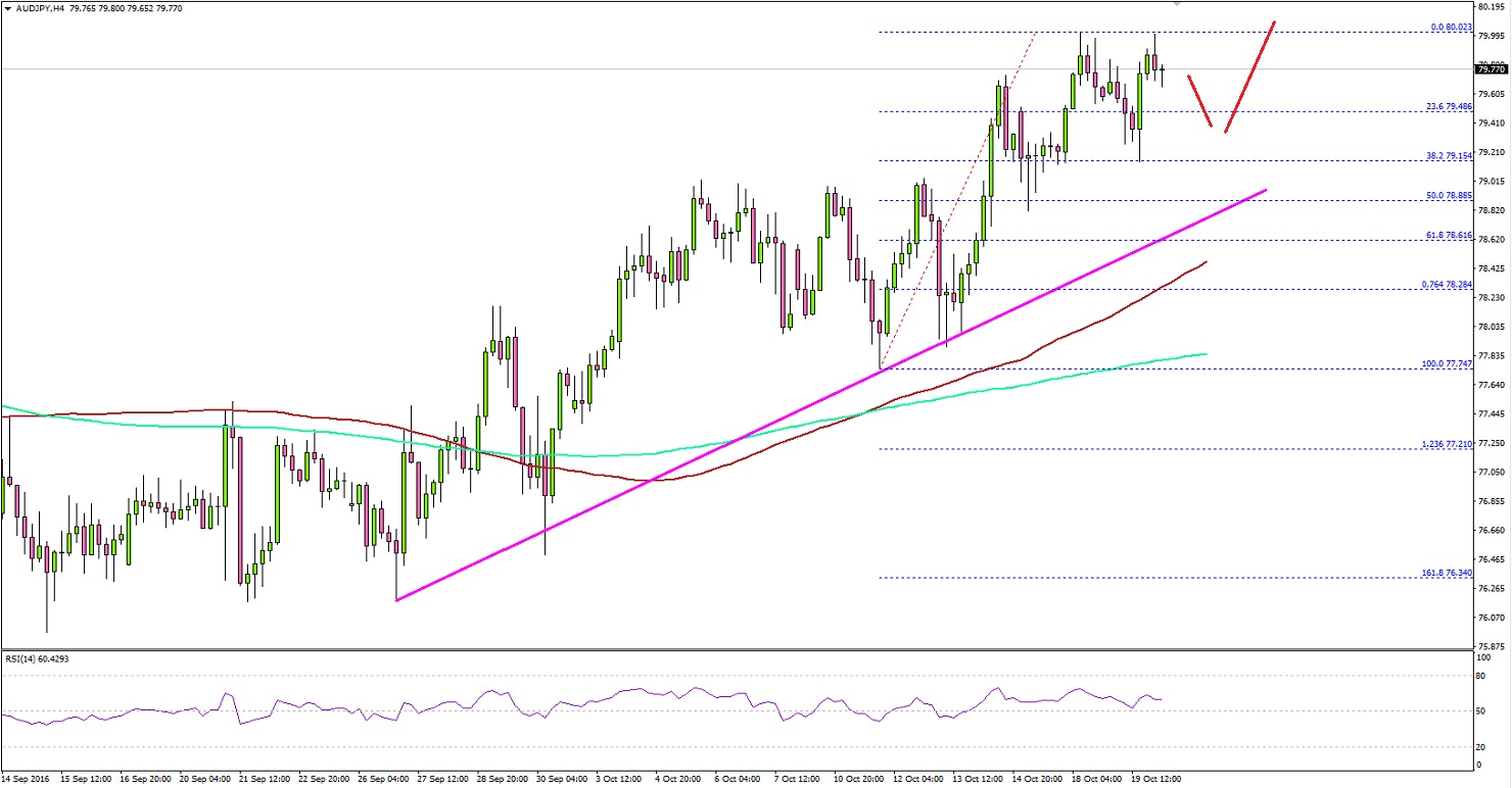 AUDJPY Technical Analysis