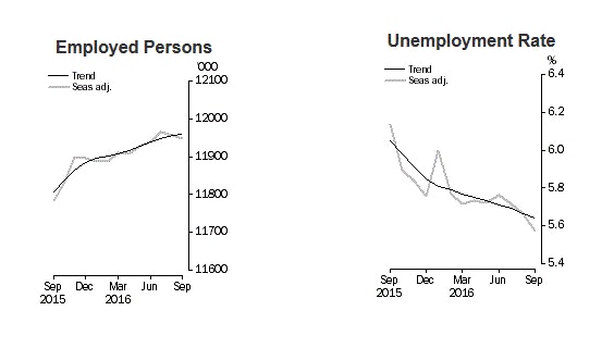 Australian Employment Change
