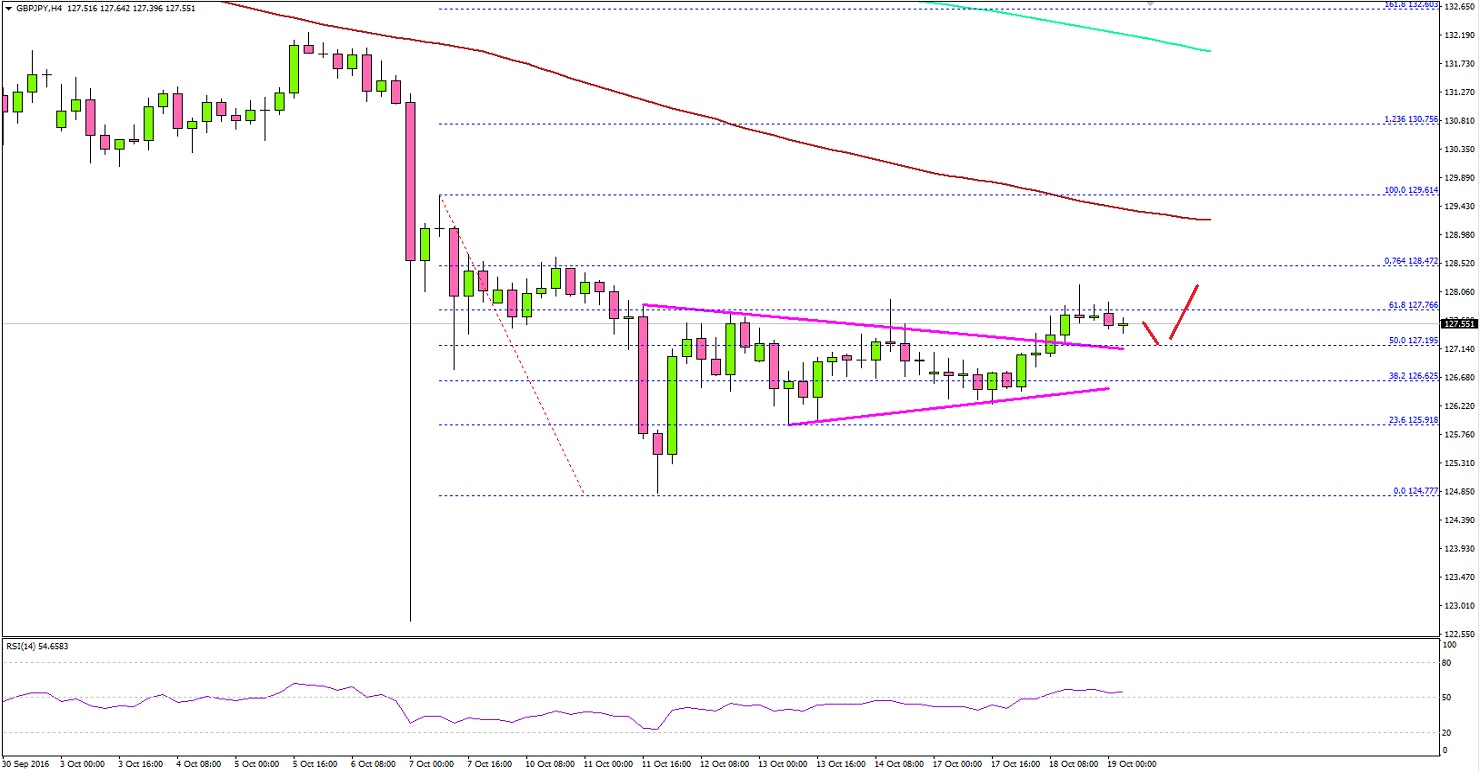 GBPJPY Technical Analysis