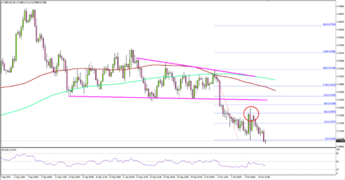 NZDUSD – New Zealand Dollar Bearish Bias Intact Vs US Dollar