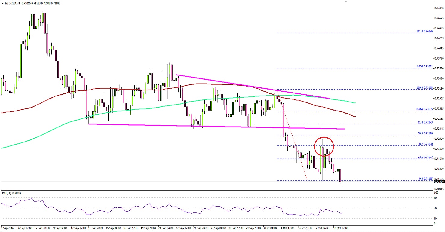 NZDUSD Technical Analysis