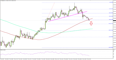 NZDUSD – Can New Zealand Dollar Remain In Uptrend Vs USD?