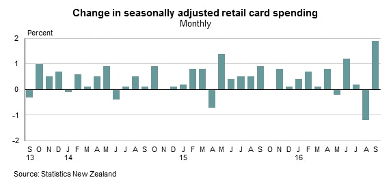 New Zealand Electronic Card Retail Sales