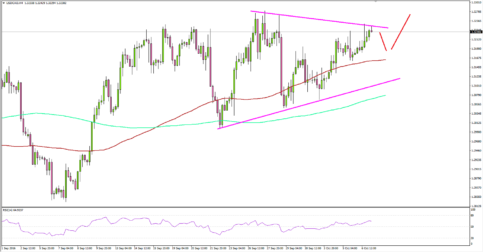 USDCAD – US Dollar Awaits NFP Report For Break Vs CAD