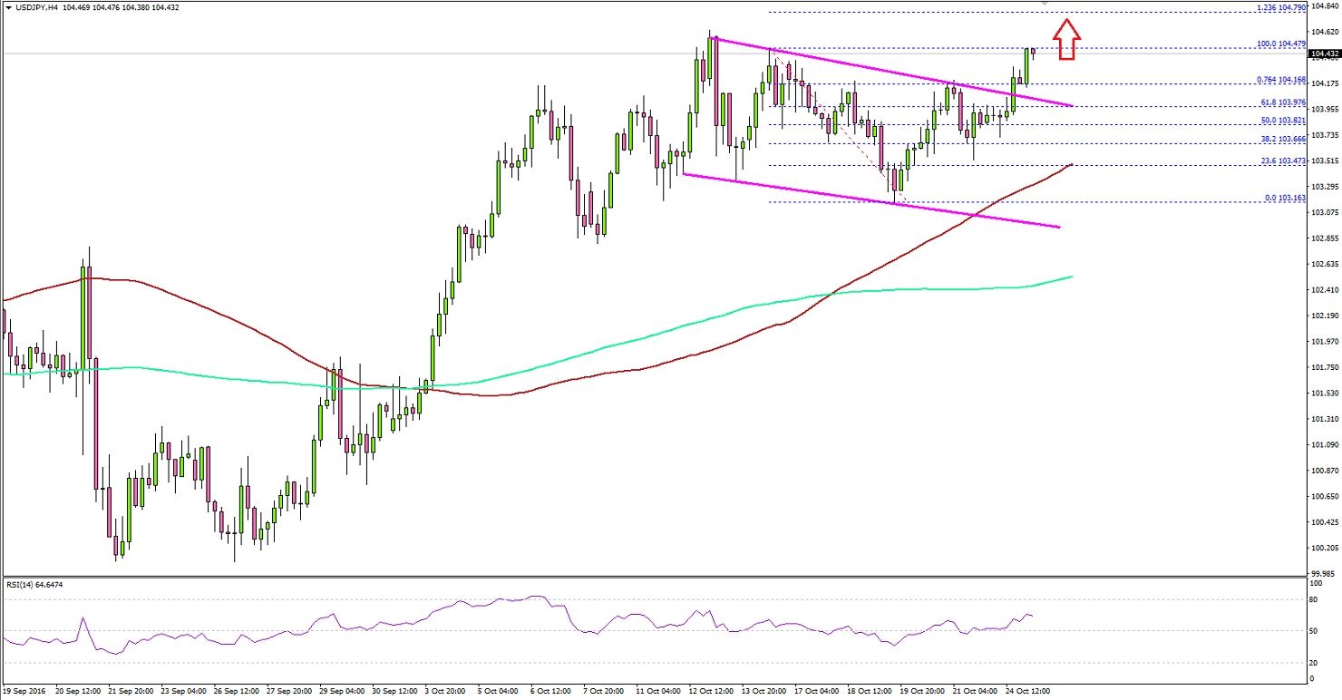 USDJPY Technical Analysis