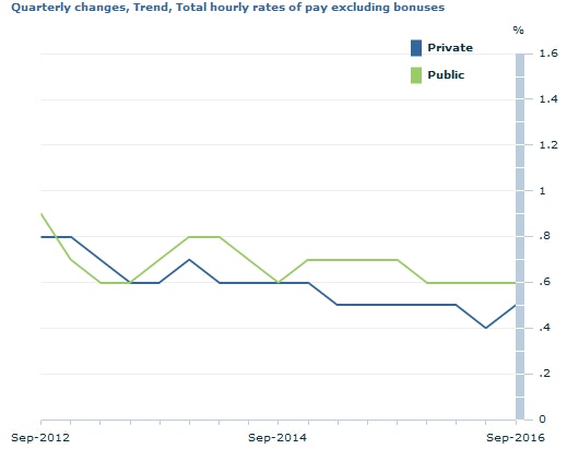 Australian Wage Price Index