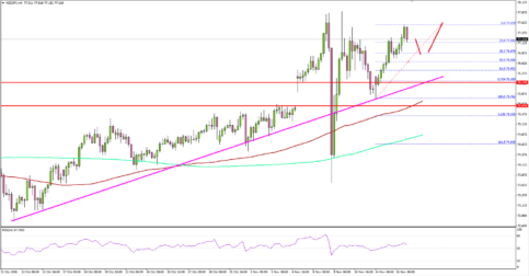 NZDJPY – New Zealand Dollar in Clear Uptrend versus Japanese Yen