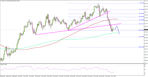 USDJPY – Dollar Yen Awaits Economic Data; More Losses Eyed?