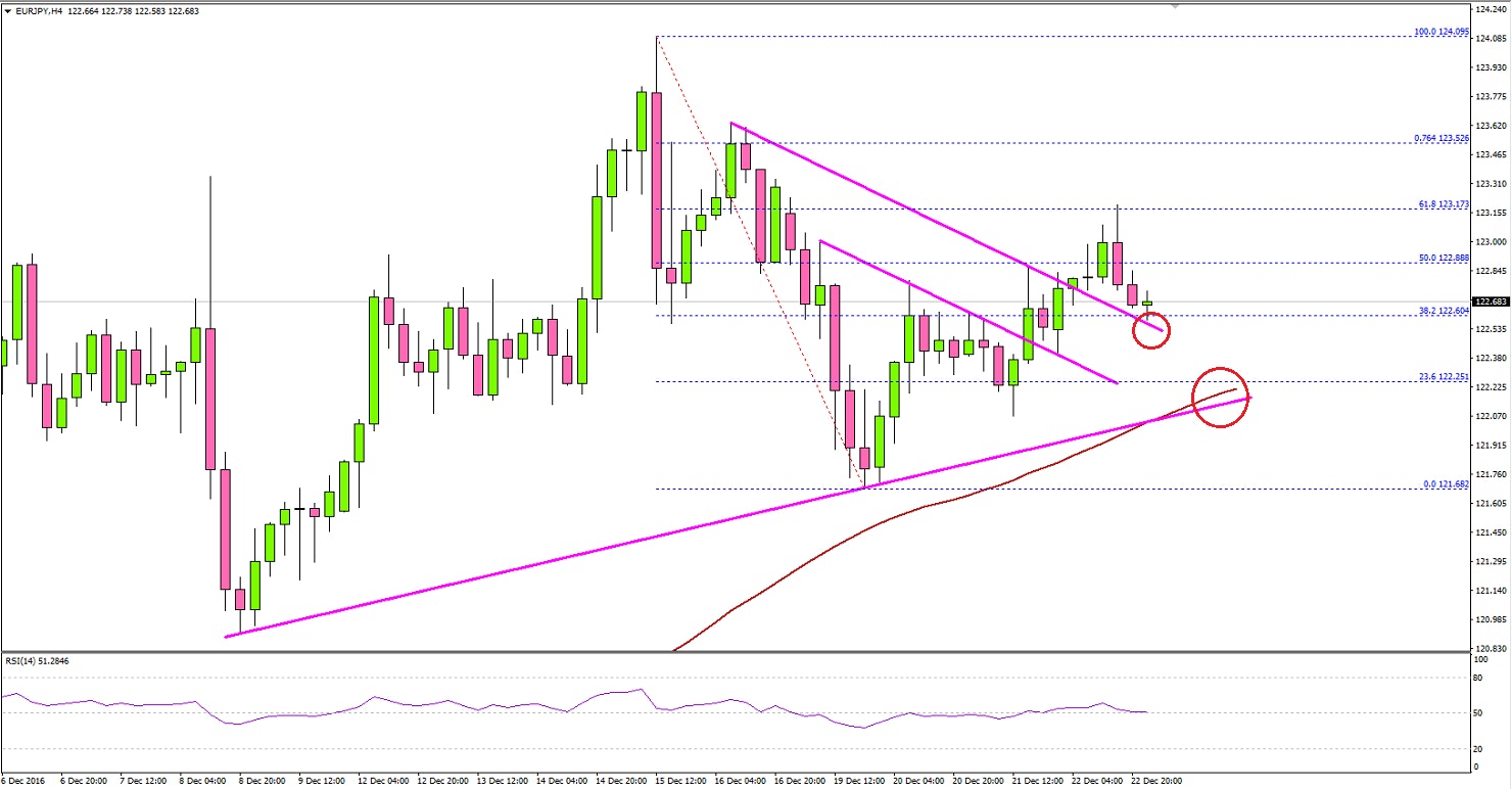 EURJPY Technical Analysis