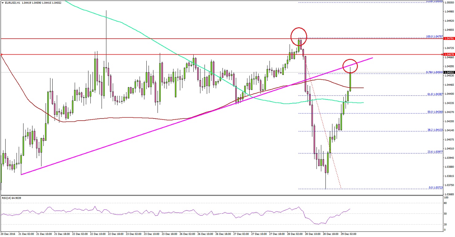 EURUSD Technical Analysis