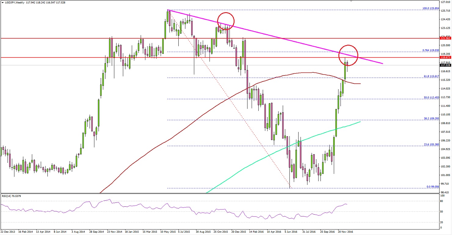 USDJPY Technical Analysis