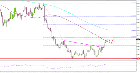 AUDUSD – Aussie Dollar Formed Bottom Near 0.7160 Vs Dollar?