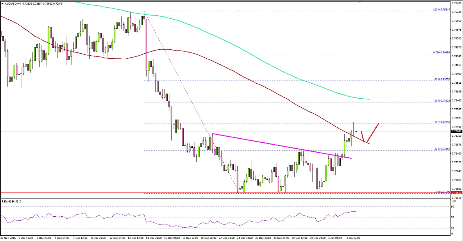 AUDUSD Technical Analysis