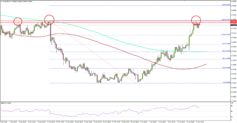 AUDUSD – Can Aussie Dollar Trade Towards 0.7600 Vs USD?
