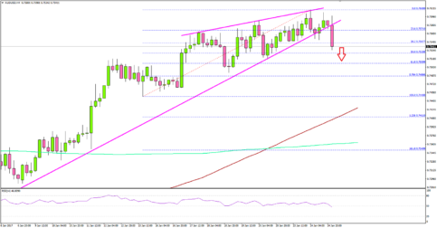 AUDUSD – Can Aussie Dollar Extend Downsides Below 0.7550?