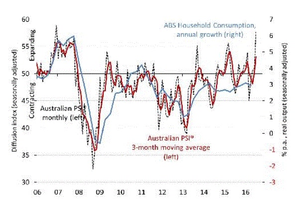 AiG Performance of Services Index