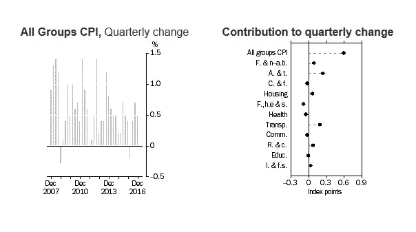 Australian Consumer Price Index