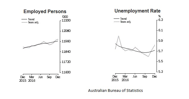Australian Employment Change
