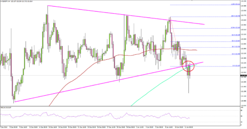 EURJPY – Euro Declines Below 122.00 Support Vs Japanese Yen