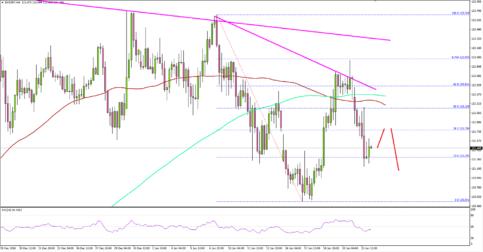 EURJPY – Euro Looks To Extend Losses Vs Japanese Yen