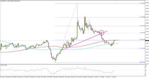 EURUSD – Euro Struggle Continues, Opens Bearish In 2017