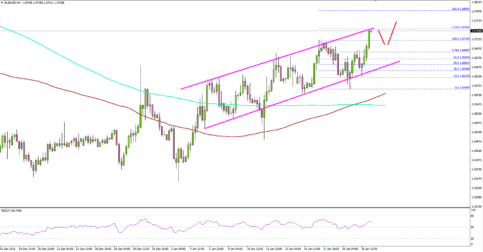 EURUSD – Euro Poised For Further Gains Vs USD