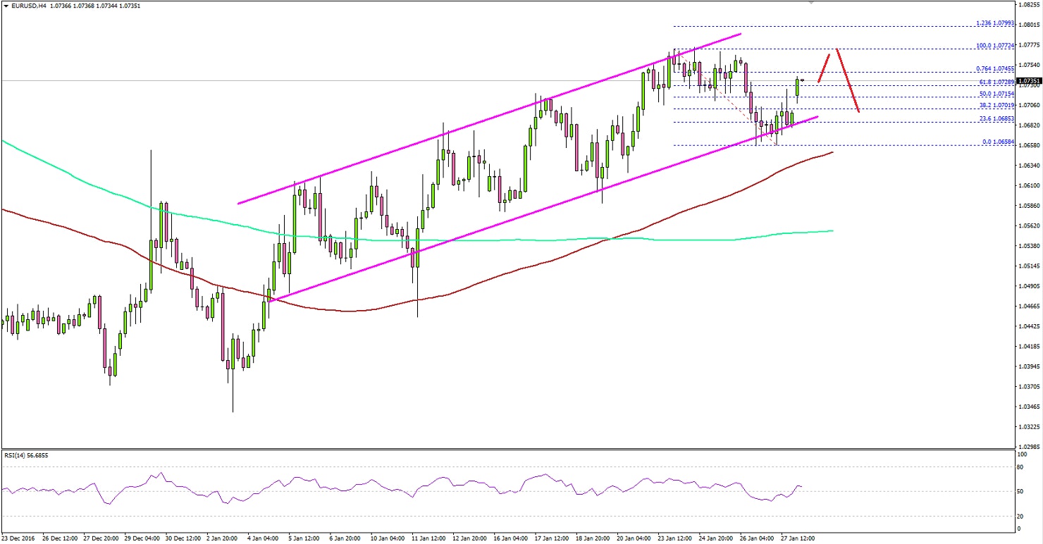 EURUSD Technical Analysis